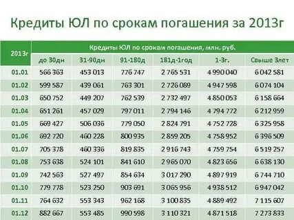 Времена кредит