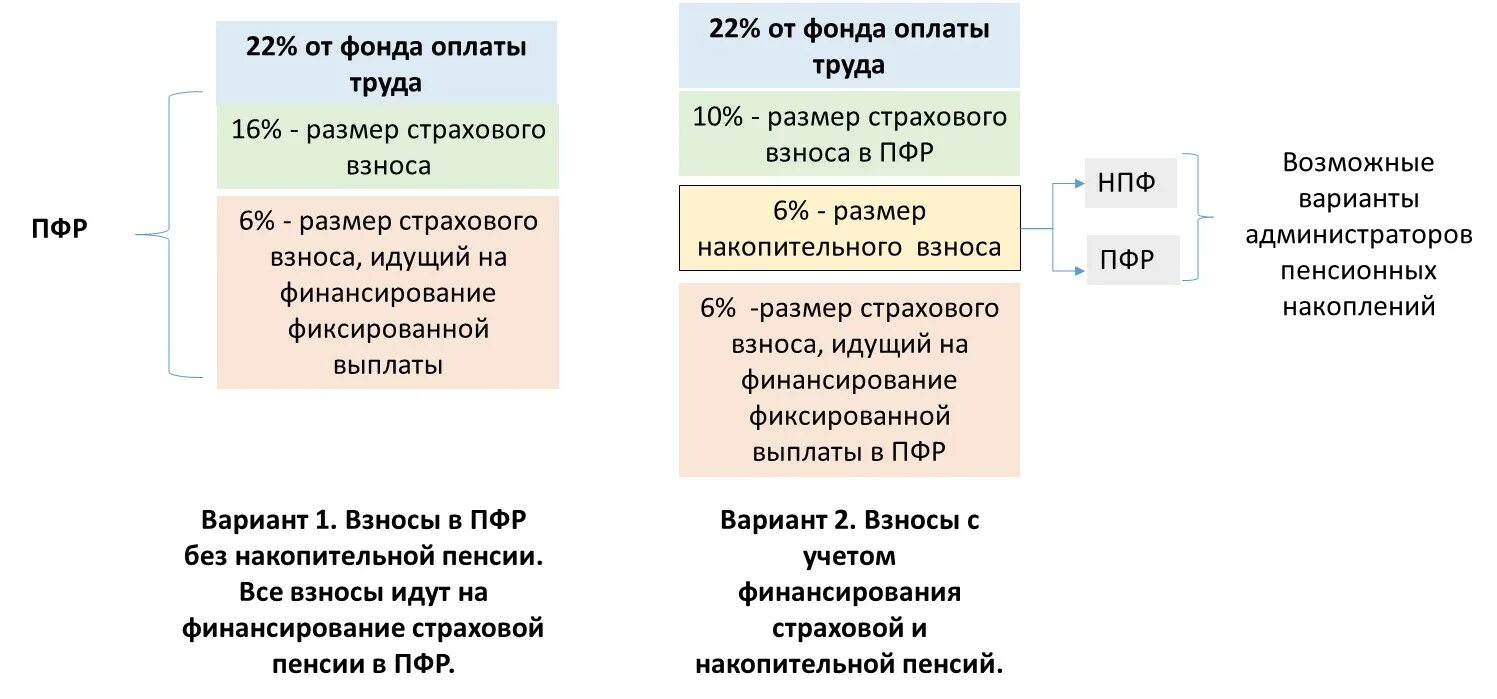 Страховые взносы на дополнительное пенсионное страхование