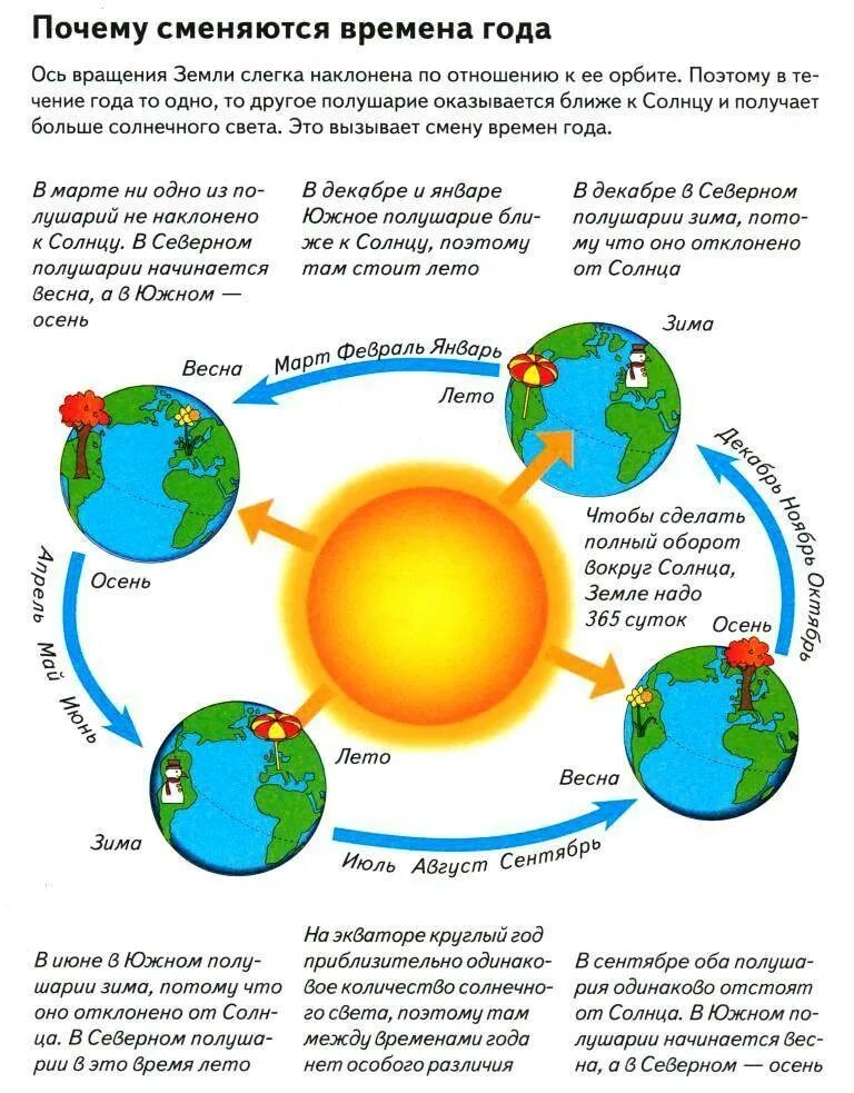 Вращение земли вокруг солнца зима лето. Смена времен года происходит от вращения земли вокруг. Как происходит смена времен года. Движение земли вокруг солнца смена времен года. Почему меняется в разные