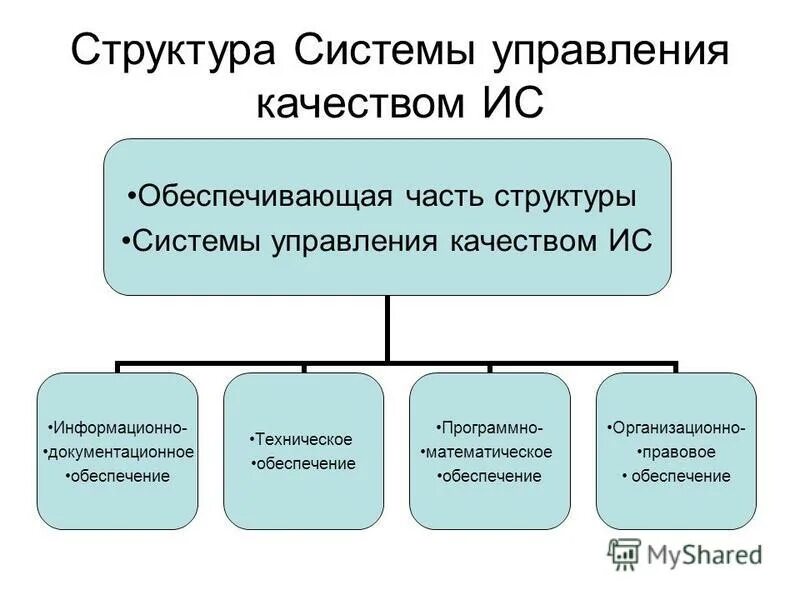 Структура систем управления качеством