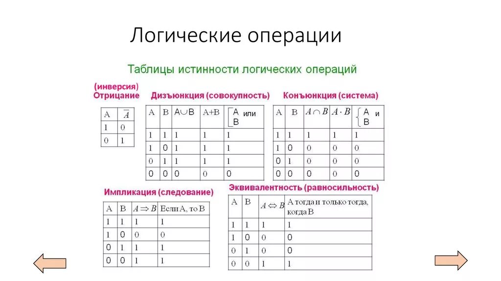 Результаты логической функции. Основные логические операции таблицы истинности. Алгебра логики таблицы истинности. Логика Информатика таблицы истинности. Логические операции Алгебра.