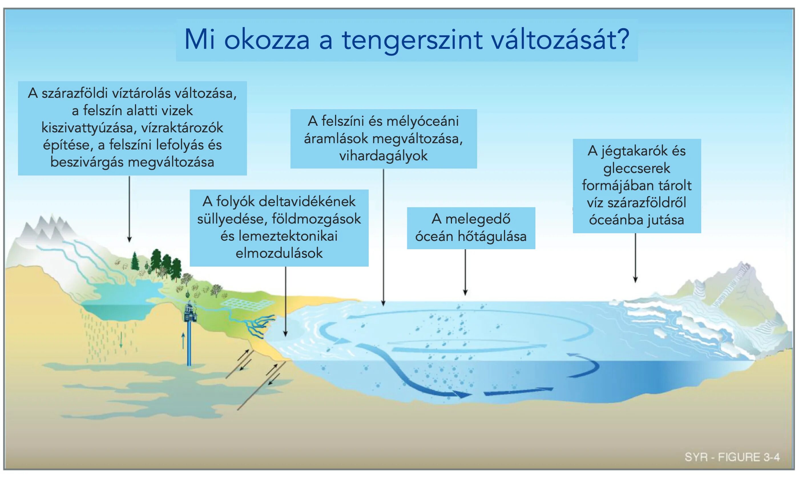 По какому морю определяют уровень моря. Уровень моря. Уровень моря картинка. Уровень моря везде одинаковый. Какой уровень моря.