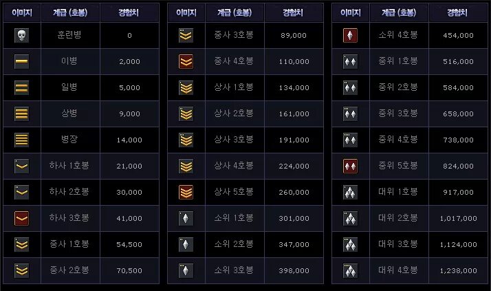 Звания поинт бланк. Мл лейтенант 1 ранга point blank. Звания в пб таблица. Звания point blank 2022. Звания поинт бланк.