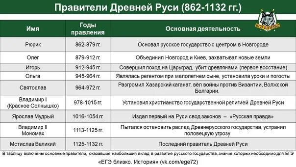 Даты правления история россии 6 класс. Правители древней Руси таблица даты и события. Правление правителей в древней Руси. Таблица правителей древней Руси от Рюрика. Первые правители древней Руси таблица.