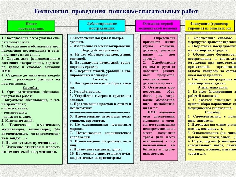 Безопасность поисково спасательных работ. Ведение поисково-спасательных работ. этапы поисково-спасательных работ. организация проведения спасательных работ. основные этапы поисково спасательных работ.