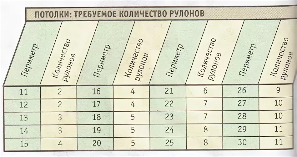 Таблица расчета обоев метровых. Обои метровый рулон. Как подсчитать количество обоев на комнату калькулятор. Расход обоев.