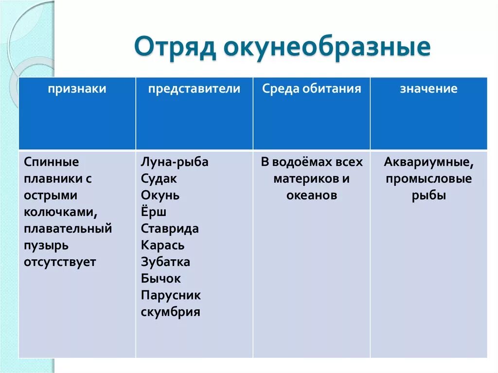 Характерные признаки представителей группы. Признаки отряда окунеобразные. Характерные представители класса костные рыбы. Отряд окунеобразные среда обитания. Отряд окунеобразные представители таблица.