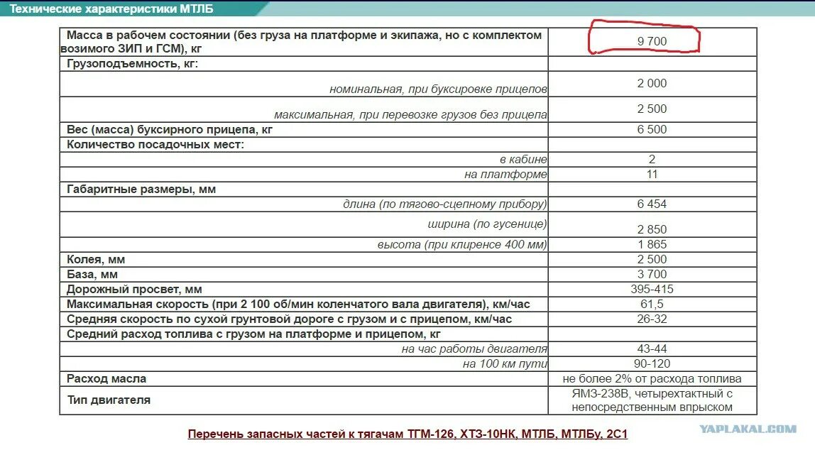 Мтлб технические характеристики. Заправочные емкости МТЛБ 10. МТЛБ емкость баков. Заправочная ёмкость МТ-ЛБ.