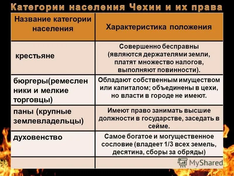 Категория населения и характеристика таблица ГДЗ по истории для 6 класса Арсентьев Н.М. параграф / 9