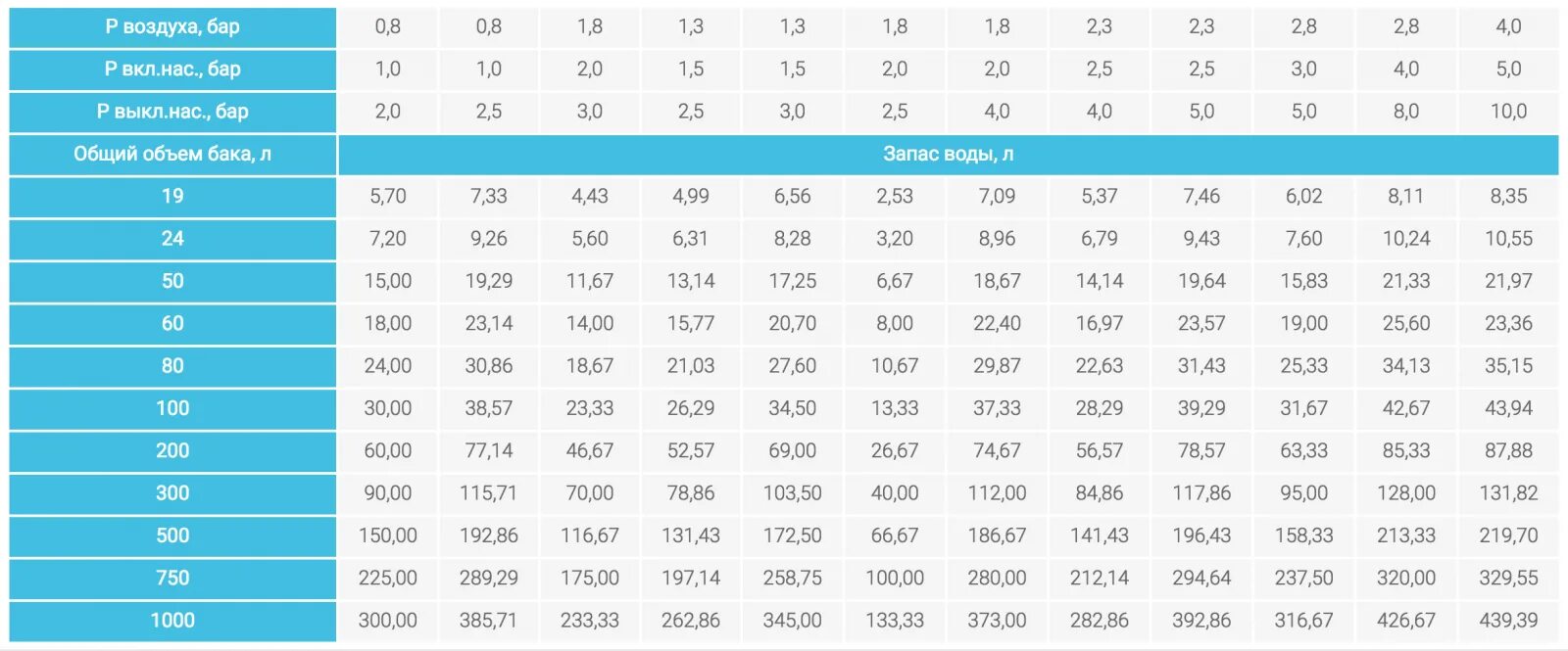 Какое давление воздуха должно быть в гидроаккумуляторе 100 литров. Сколько атмосфер качать гидроаккумулятор 50 литров. Какое давление воздуха должно быть в гидроаккумуляторе 80 литров. Какое давление должно быть в гидроаккумуляторе 50 литров. Вода 20 бар