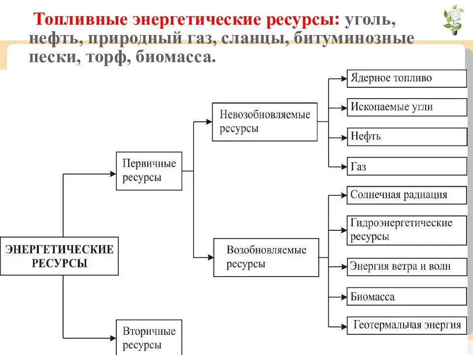 Топливно энергетический ресурс классификация. Топливно-энергетические ресурсы подразделяются:. Классификация энергетических ресурсов таблица. Энкргетическике ресурс. Технология эффективных решений