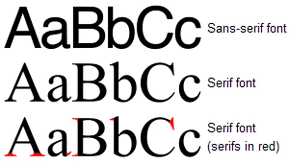 Serif Sans Serif. Serif шрифт. Шрифтах Serif и Sans Serif. Шрифт Sans-Serif русский.