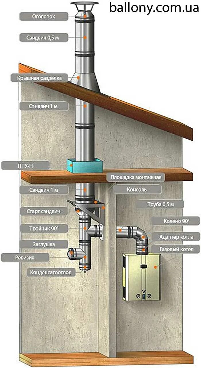 Как сделать дымоход газового котла. Вентиляционная труба для газового котла нормы. Вентиляция и дымоход для газового котла и вытяжки. Схема вытяжной трубы газового котла. Дымоход для навесного газового котла в частном доме.