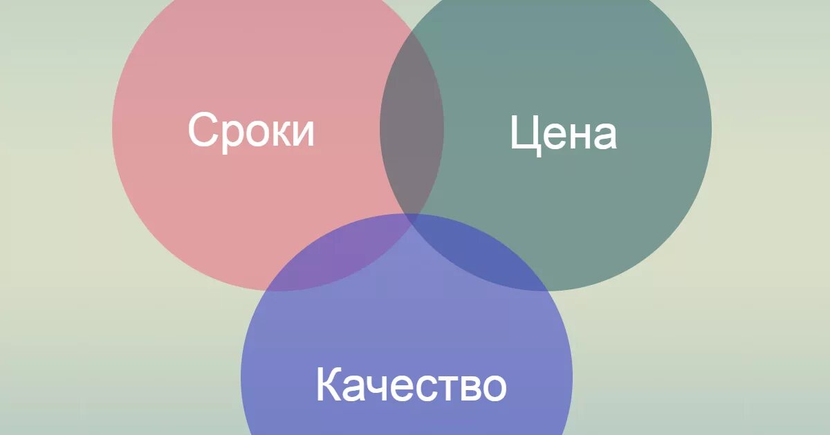 На заказ недорого и качественно. Быстро качественно недорого. Быстро дорого качественно. Треугольник быстро качественно дешево. Быстро дешево качественно диаграмма.