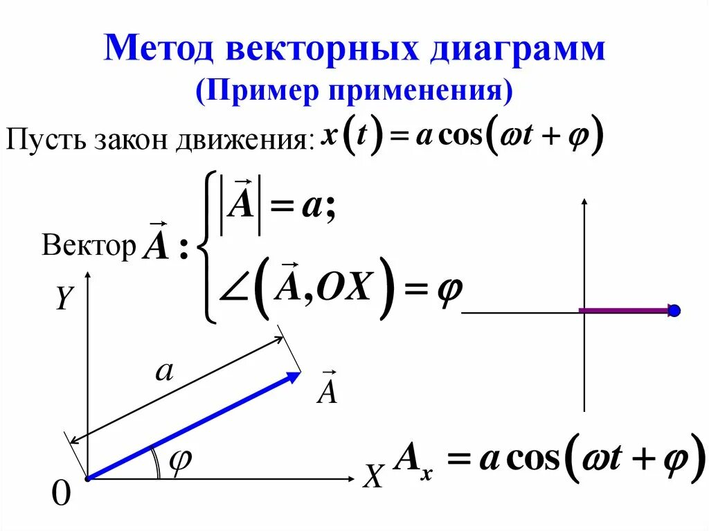 Векторный алгоритм. Метод векторных диаграмм. алгоритм построения векторных диаграмм.