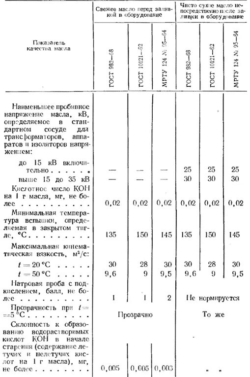 Пробой трансформаторного масла. Испытание трансформаторного масла на пробой нормы. Нормы испытания трансформаторного масла для оборудования 110 кв. Тангенс масла трансформаторного нормы. Параметры трансформаторного масла на пробой.