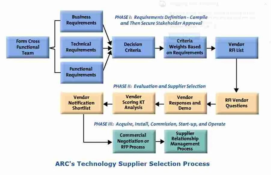 Selection process is. Selection process. selection process requirements. v2x технология. evaluation technology.