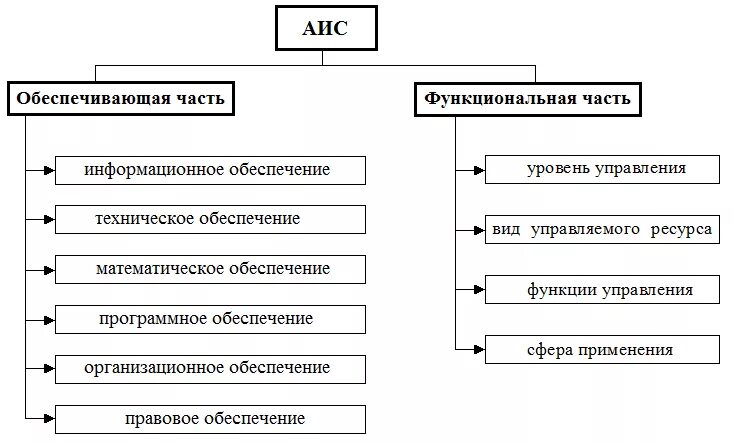 Аис страхование. Схема классификации АИС. Структурная схема АИС. Составляющие автоматизированной информационной системы. Функциональную схему программного обеспечения АИС.