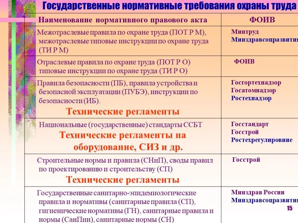 Каким нормативным актом утверждается. Государственные нормативные требования по охране труда. Гос нормативные требования охраны труда. Охрана труда государственные нормативные требования охраны труда. Государственные нормативы требований охраны труда.