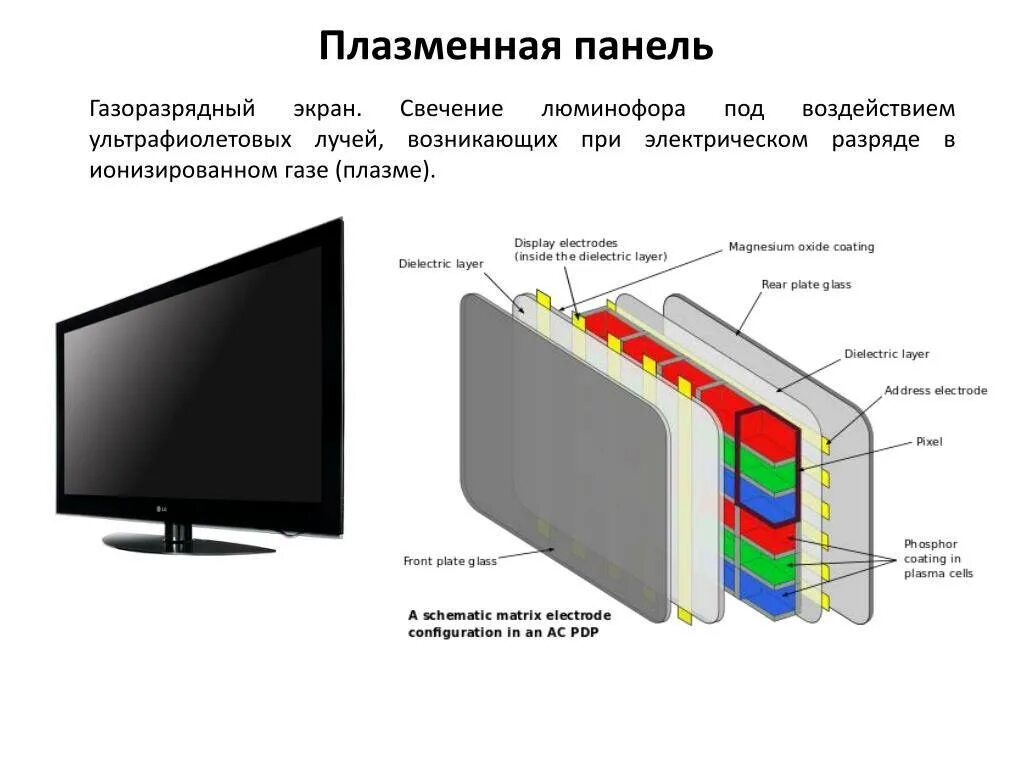 Экранные устройства. Плазменные панели (PDP — Plasma display Panel).. Схема устройства плазменного телевизора. Устройство телевизора плазмы схема. Принцип работы плазменного монитора схема.