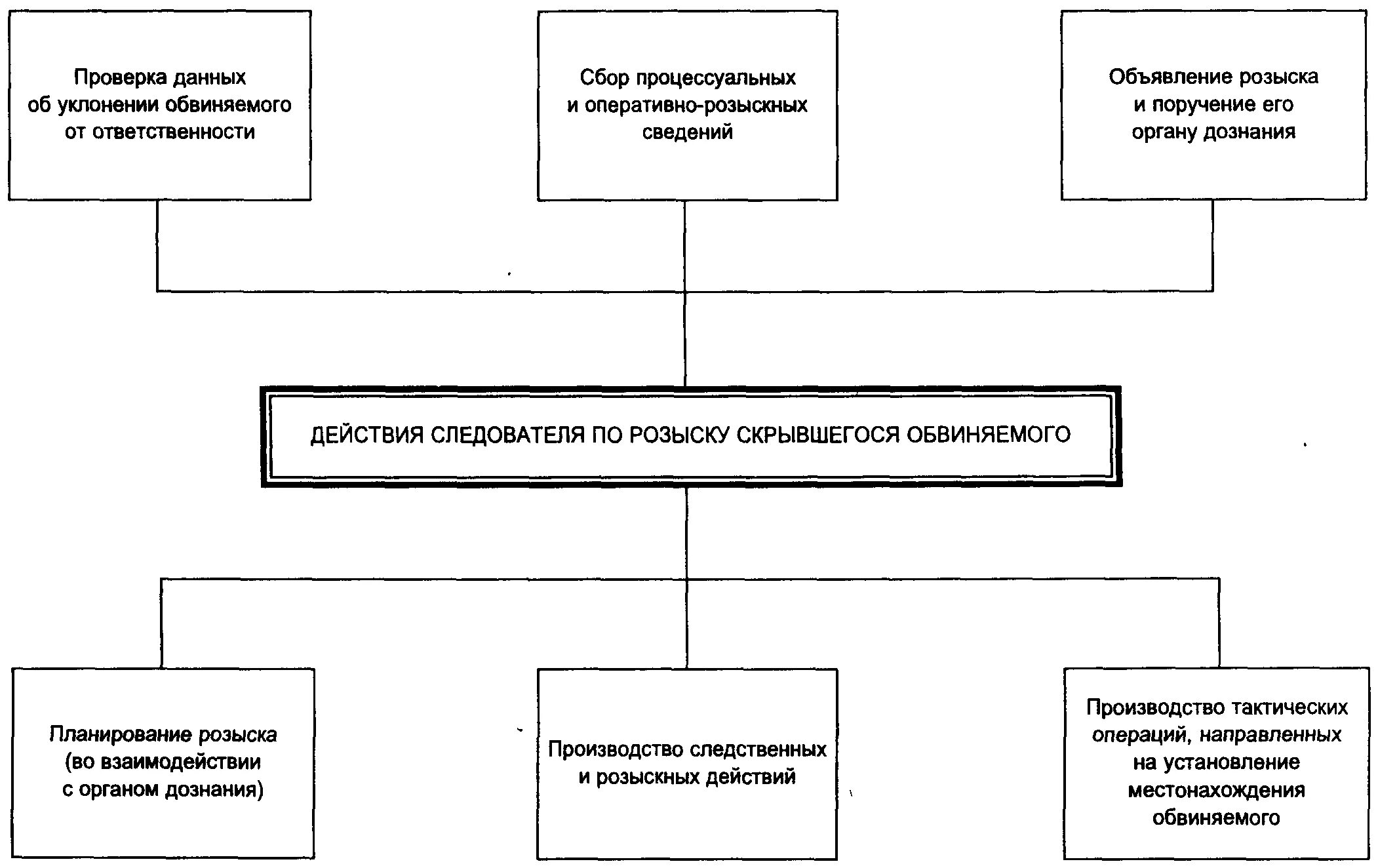 Схема криминалистических учетов. Виды и формы розыскной работы следователя криминалистика. Схема оперативно розыскной деятельности. Виды оперативно розыскных мероприятий схема. Объект обвиняемого