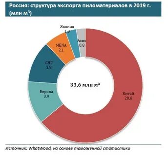 Страны какого субрегиона экспортируют бумагу целлюлозу пиломатериалы