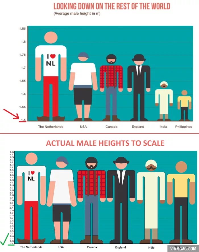 The rest of is. Average height. average male height. average human height. average height of men in the world.