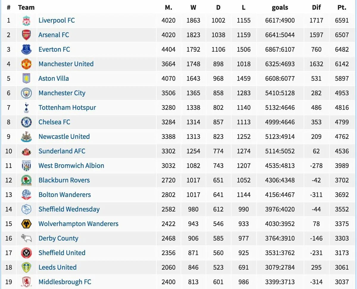 Чемпионат Украины: таблица. Таблица Украины по футболу. Английская премьер лига таблица. Английская лига по футболу таблица.