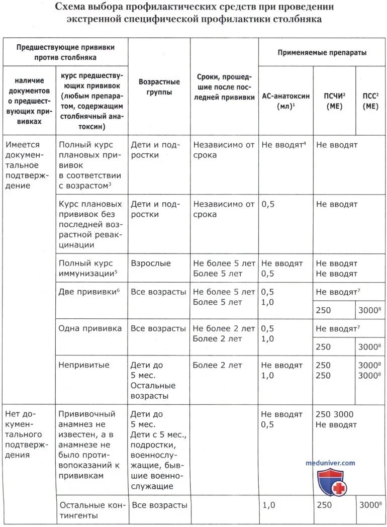 Сколько раз делается прививка от столбняка взрослым. Столбнячный анатоксин схема введения. Столбняк схема вакцинации. Схема экстренной профилактики столбняка. Экстренная профилактика столбняка таблица.