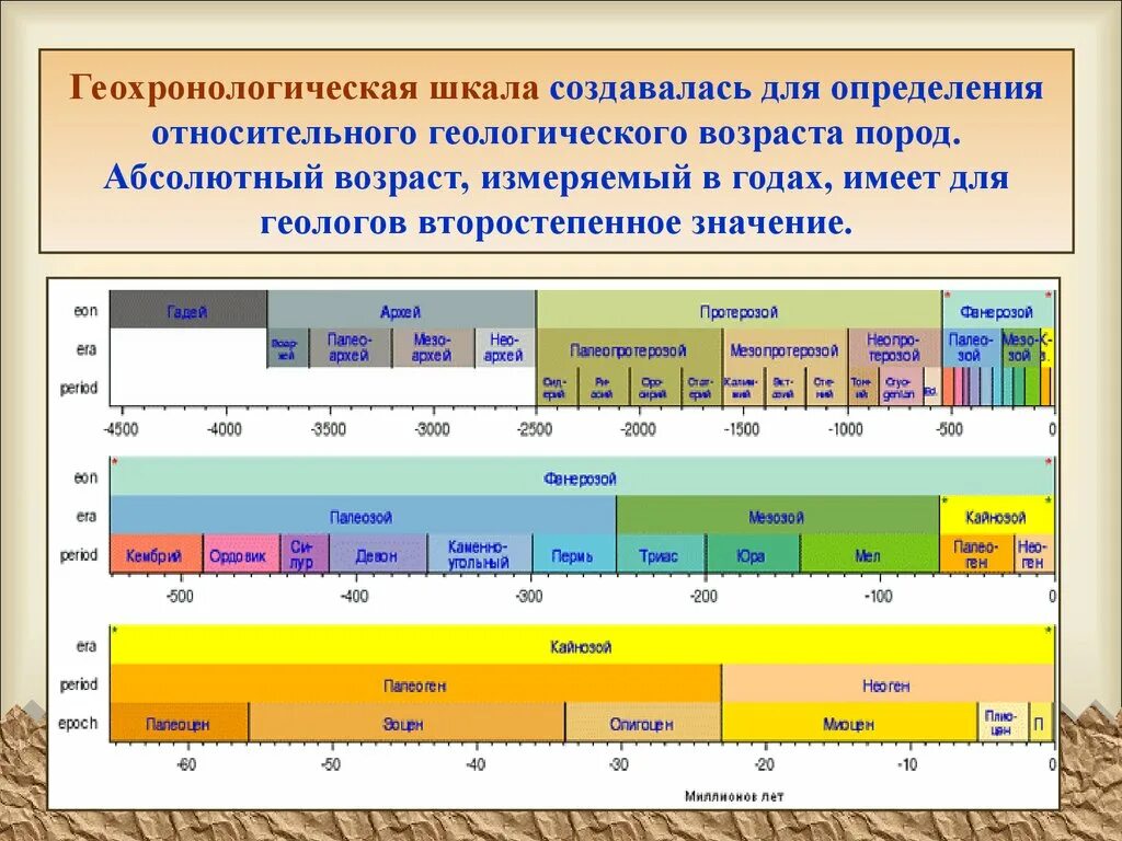 Шкала по возрасту. Таблица возрастов Геология. Геохронологическая шкала Геология. Шкала геологического времени в геологии. Геохронологическая таблица Геология.