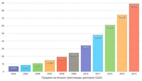Продаж в 2017 году