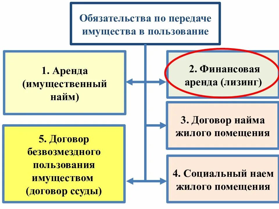 Приобретение имущества в пользование. Договоры по передаче имущества. договор о передаче имущества. обязательства по передаче имущества. договоры по передаче имущества в собственность.