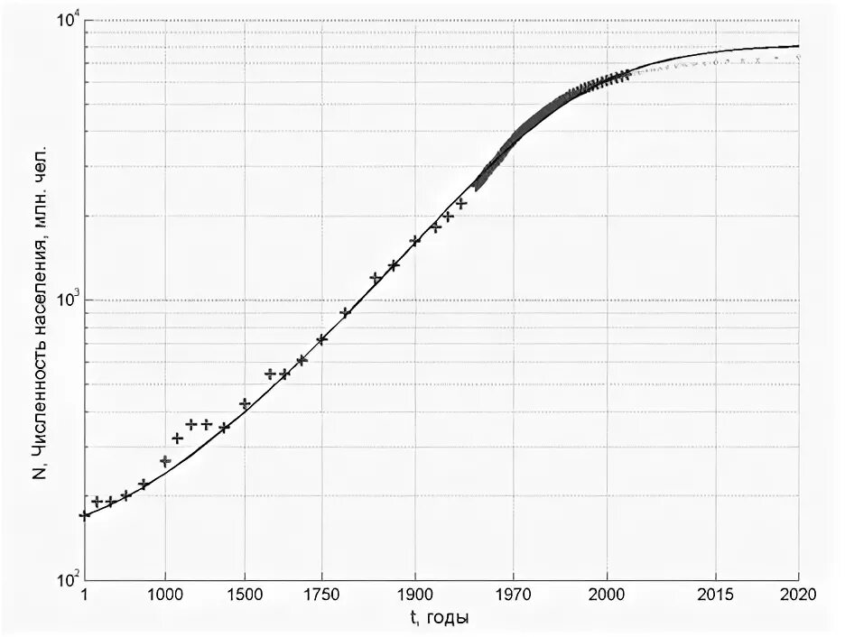 Рост населения земли логарифмический график. Модель роста населения