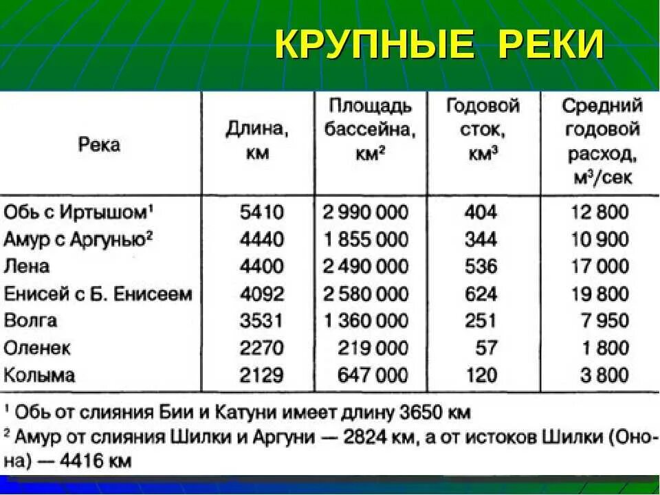 Длина рек россии. Крупные реки. Таблица рек. Реки России таблица. Объем годового стока рек России.