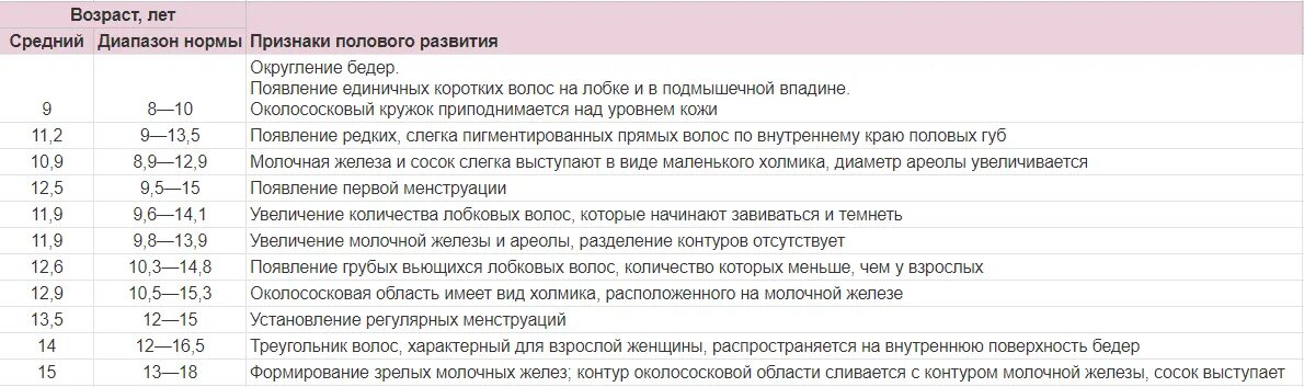 Во сколько начинают расти волосы на лобке