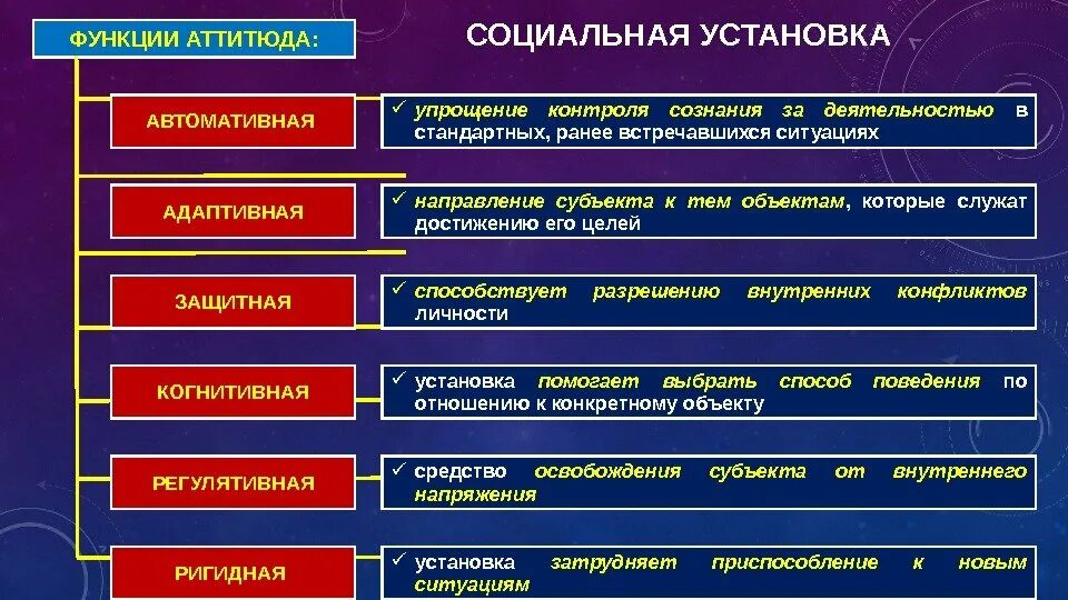 Социальные системы структура и функции. Аттитюд понятие структура функции. функции социальной установки. функции аттитюдов в социальной психологии. социальные установки примеры.