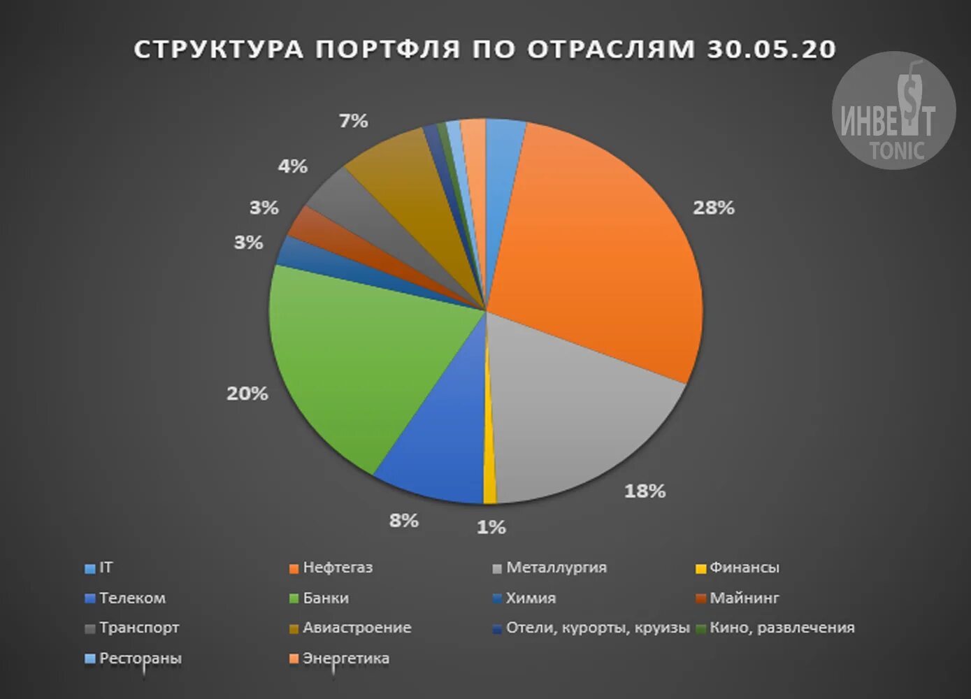 Диверсификация портфеля 2024. Сбалансированный инвестиционный портфель. Диверсификация портфеля по отраслям. Структура портфеля инвестора. Диверсифицированный инвестиционный портфель.