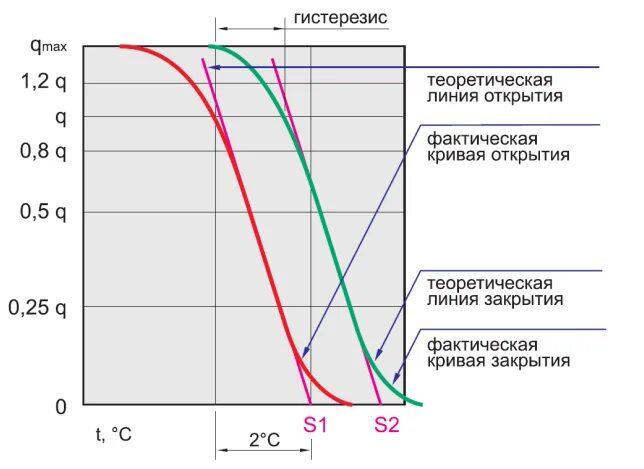 Что такое гистерезис в терморегуляторе. Головка термостатическая твердотельная (6,5-27,5°с) vt.1000.0.0. термостат single-pole гистерезиса. гистерезис +механического терморегулятора. гистерезис температуры теплоносителя котла.