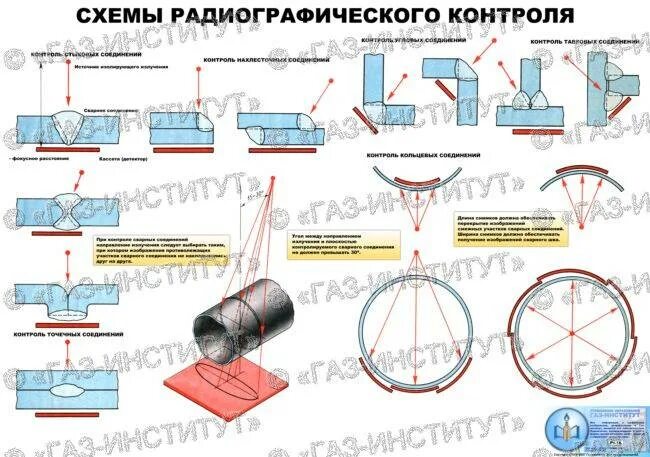 Кольцевой контроль. Рентгенографический контроль сварных соединений. Радиографический контроль сварных швов. Радиографический контроль сварных швов трубопроводов. Схема радиографического контроля сварных соединений.