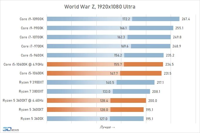 Сравнение производительности процессоров i5. Производительность процессоров для ноутбуков. Сравнить процессоры для ноутбуков. Сводная таблица производительности процессоров ноутбуков. Производительность Core i5 13400.