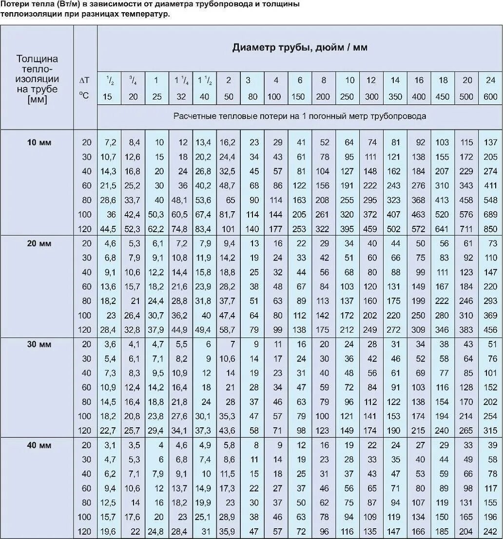 Расчет потери тепловой энергии. Таблица изоляции трубопроводов по диаметрам м3. Объем изоляции трубопроводов таблица. Теплопотери стальной трубы без изоляции таблица. Толщина изоляции трубопроводов.
