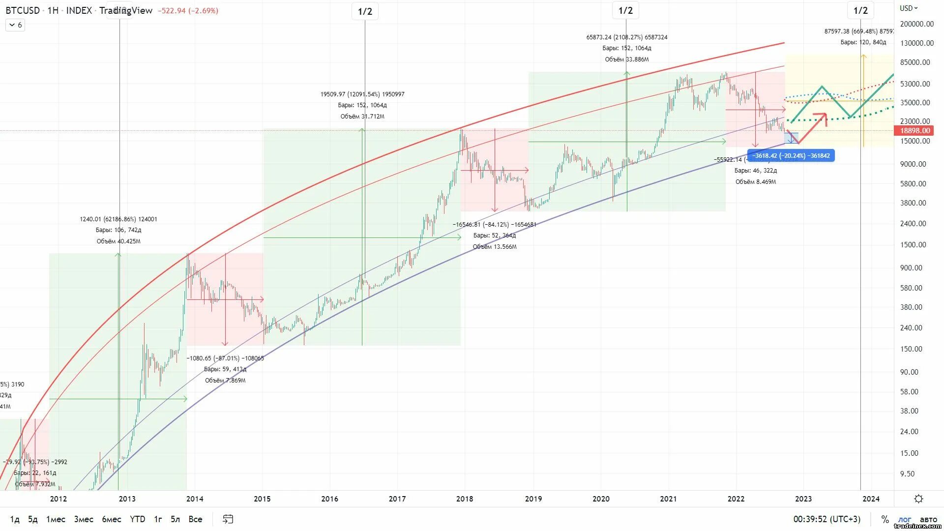 Логарифмическая регрессия. Логарифмический график биткоина. Логарифмическая регрессия биткоин. Циклы роста биткоина. Логарифмическая регрессия график.