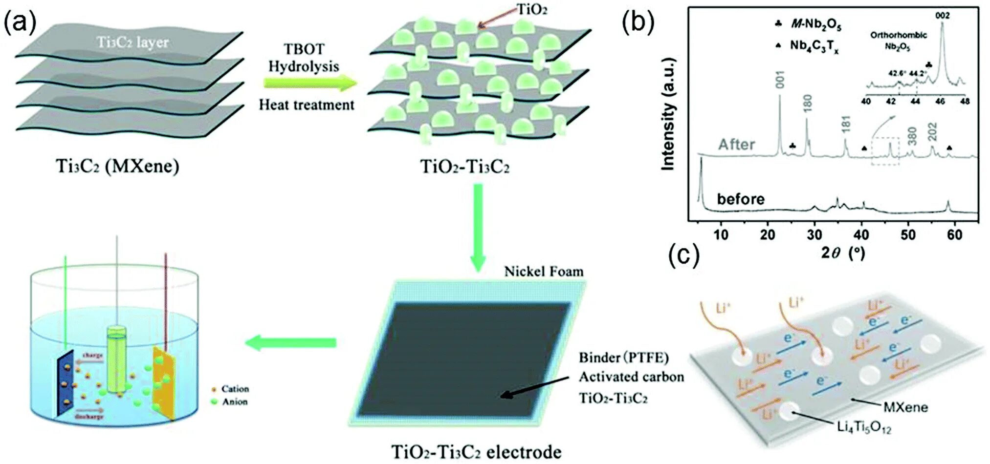 Метал синтез. MXENE структура. Electrochemical Synthesis. Ti  tio2. Сенсоров на основе BODIPY.