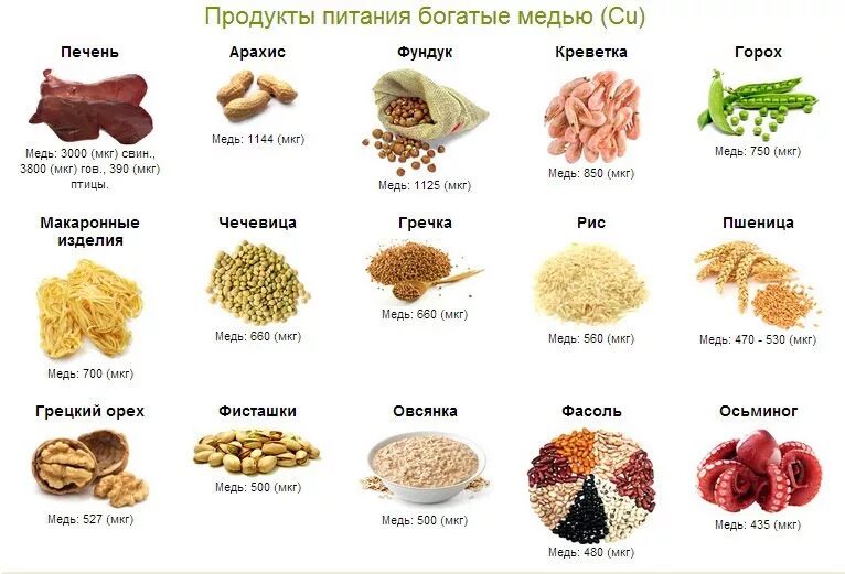 Сколько в меди цинка. Продукты с высоким содержанием меди и цинка. Продукты содержащие медь и цинк в большом количестве таблица. Продукты с содержанием меди список. В каких продуктах много меди.