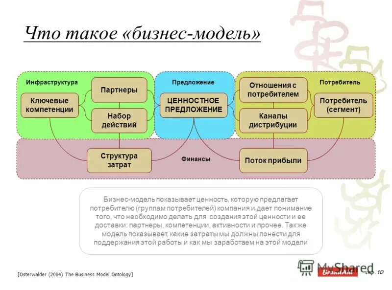 Бизнес модель ценность. Бизнес модель. типы бизнес моделей. бизнес модель проекта. идеальная бизнес модель.