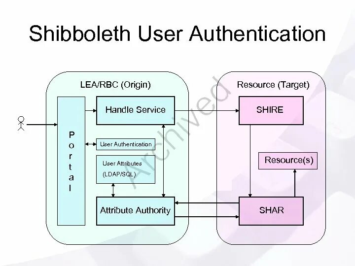 No supported authentication. Authentication attribute. shibboleth архитектура. system authentification. attribute authority.