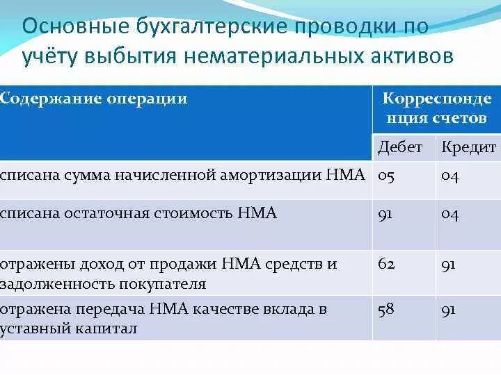 Учет выбытия нематериальных активов. Начислена амортизация по нематериальным активам проводка. Начисление амортизации по НМА проводка. Амортизация НМА проводки. Проводки по учету нематериальных активов.