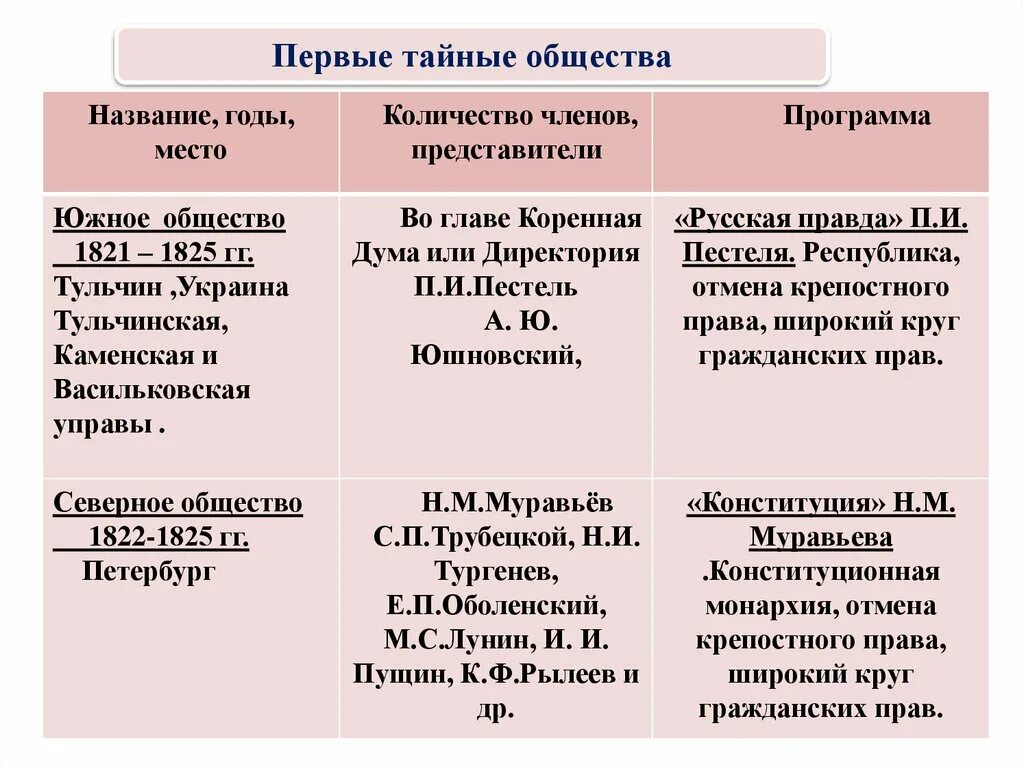 Тайные общества при Александре 1 таблица. Назовите первые тайные общества. Первые тайные общества при Александре 1. Первые тайные общества при Александре. Первые тайные общества 19 века