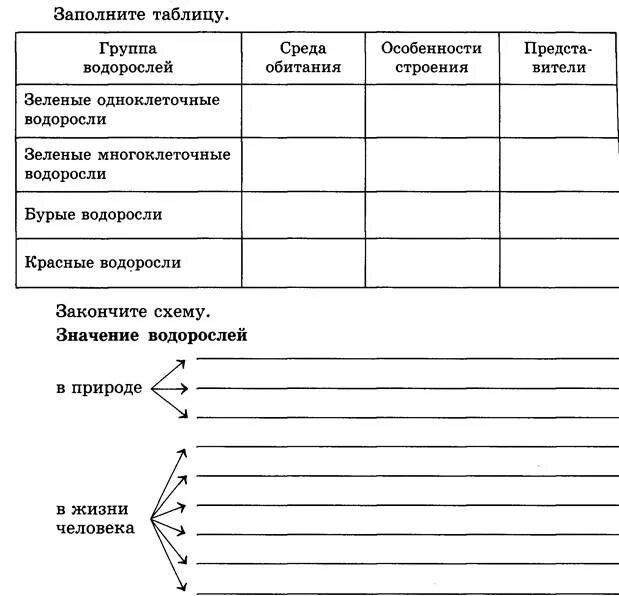 Отделы водорослей таблица 6 класс биология. Таблица по биологии 5 класс отдел водоросли. Таблица по биологии многообразие водорослей. Таблица по многообразию водорослей.