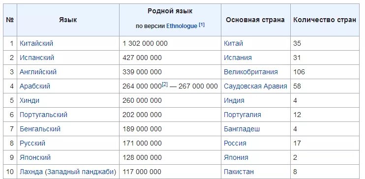 Какие языки сложнее русского